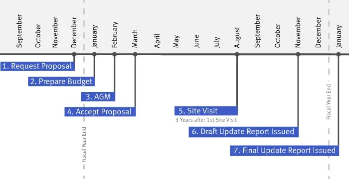 Depreciation-Report-Timeline1