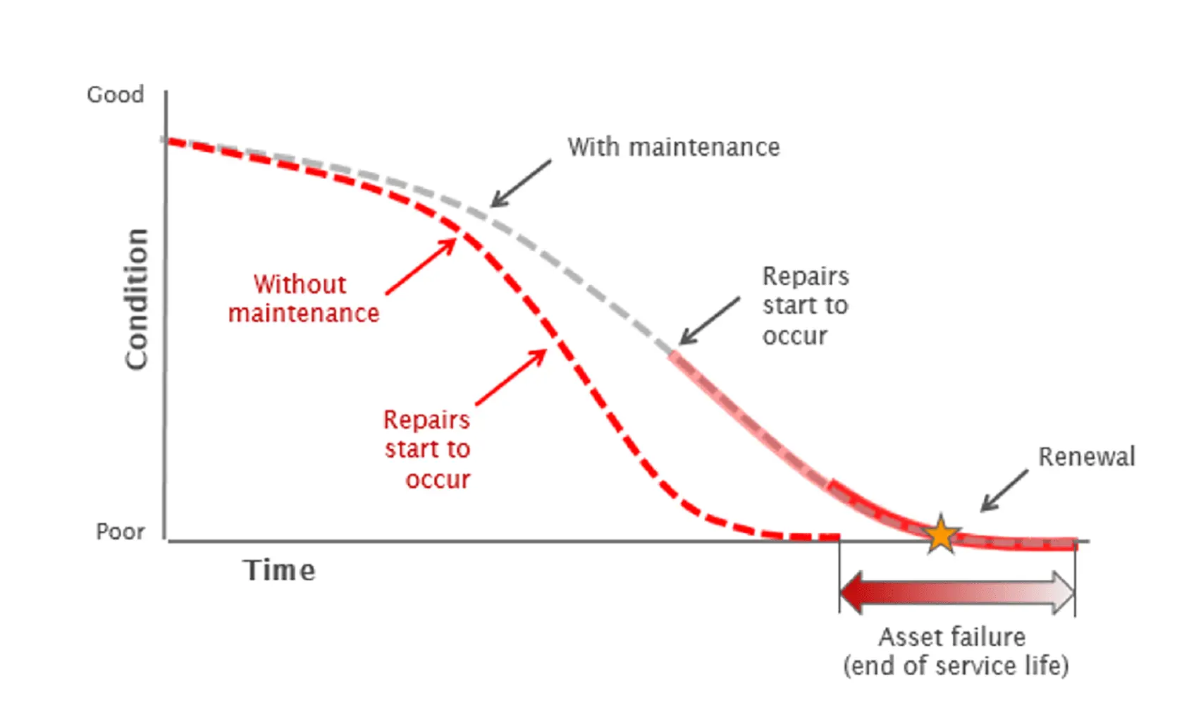 A graph shows the relationship between maintenance and repair costs and how regular façade inspections can extend asset life