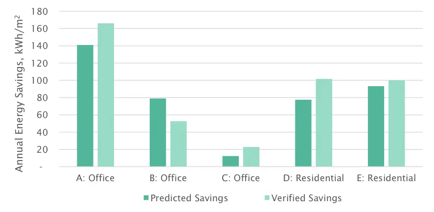 Predicted vs. Verified Energy Savings in Sampled Buildings