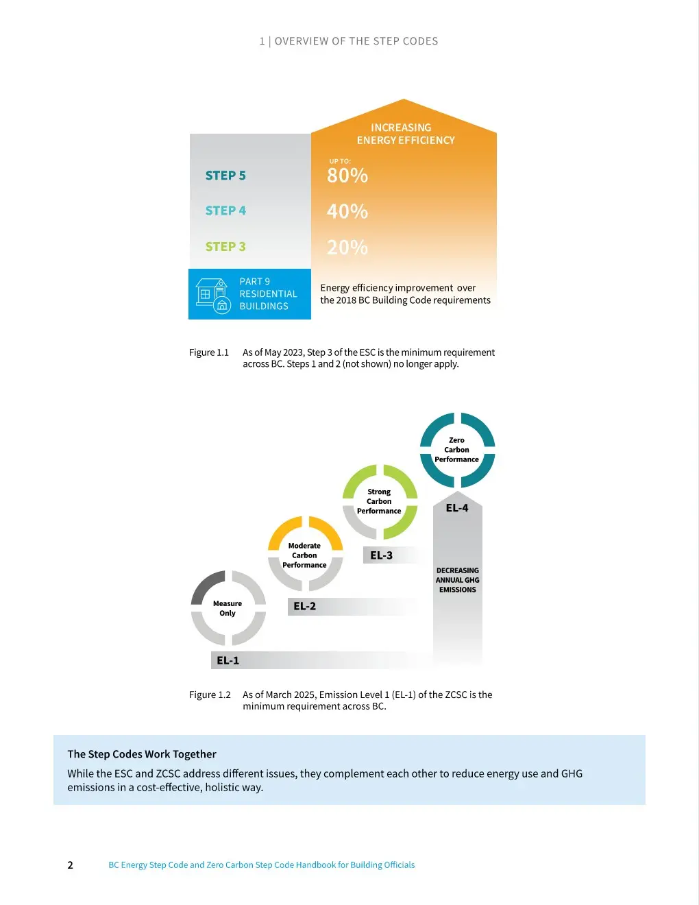 BC Energy Step Code and Zero Carbon Step Code Handbook for Building Officials (V2.0)