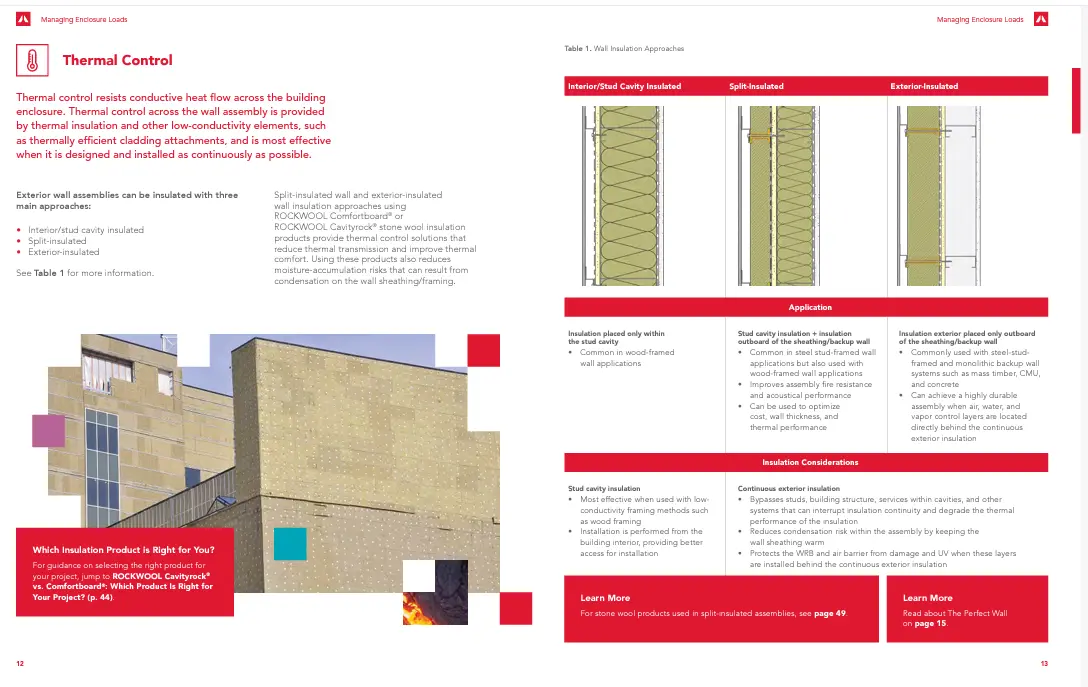 RW Thermal Control Layout